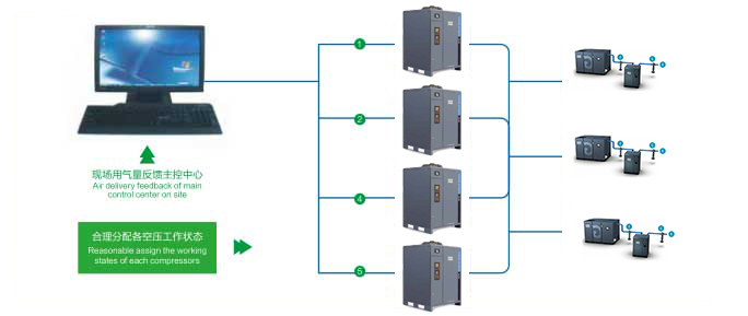 空壓機(jī)集中遠(yuǎn)程控制圖2
